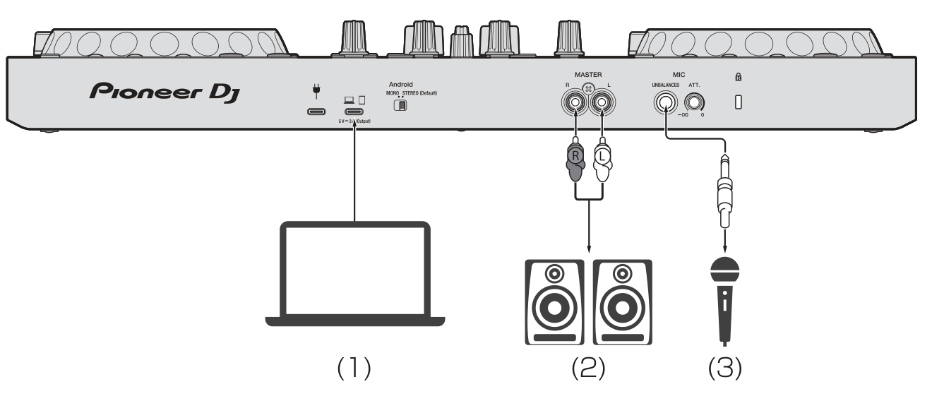 DDJ-FLX4 接线示意：电脑接 USB，音箱接 Master RCA，麦克风接 MIC 口