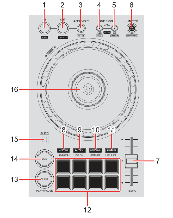 DDJ-FLX4 Deck 区控件编号图
