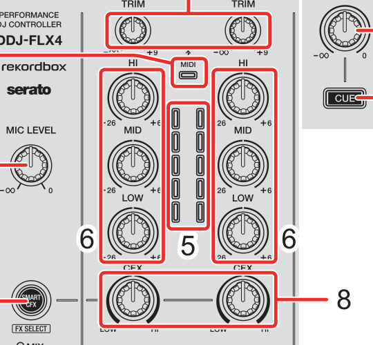 FLX4 Mixer 中列特写：TRIM、HI/MID/LOW 三段 EQ、电平表、CFX Filter