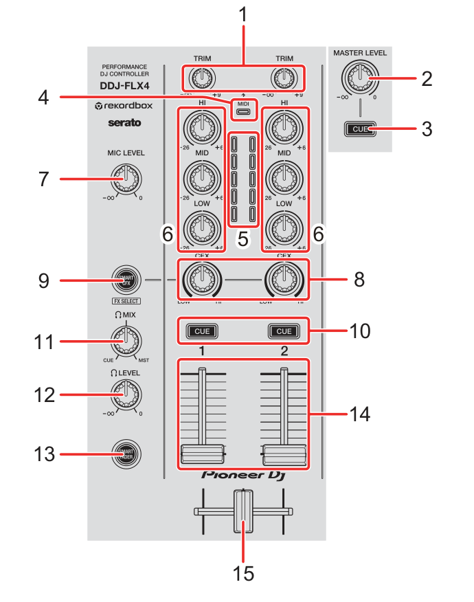 DDJ-FLX4 Mixer 区控件编号图